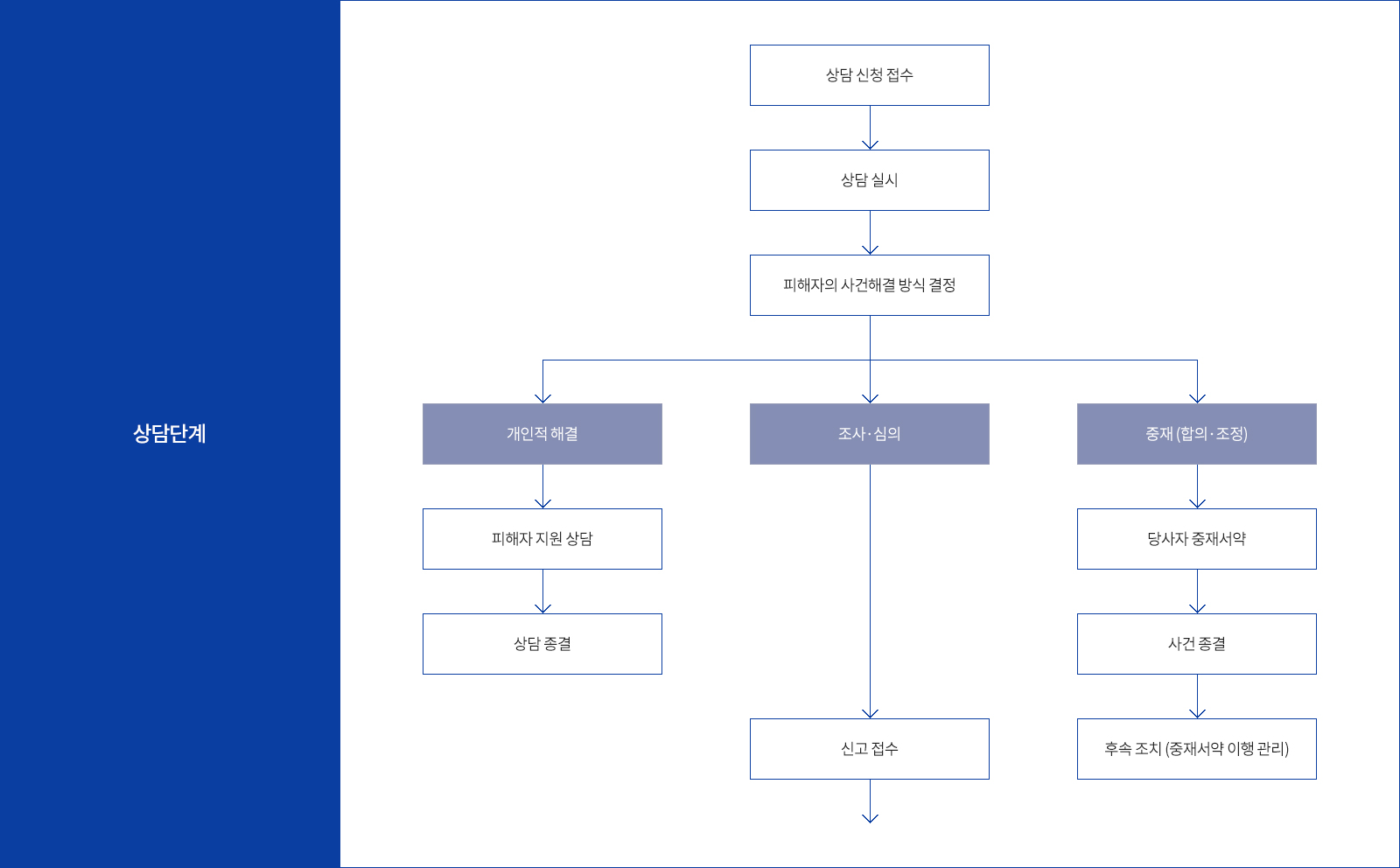 상담단계:상담 신청 접수→상담 실시→피해자의 사건해결방식 결정, 개인적 해결→피해자 지원상담→상담 종결, 조사ㆍ심의→신고접수→조사단계로 변경, 중재(합의ㆍ조정)→당사자 중재서약→사건 종결→후속 조치(중재서약 이행 관리), 