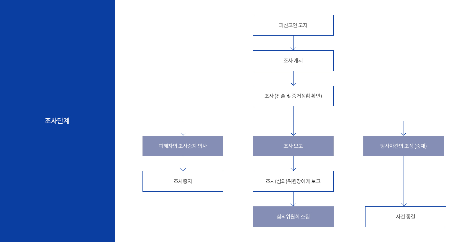 조사단계:피신고인 고지→조사 개시→조사(진술 및 증거정황 확인), 피해자의 조사중지 의사→조사중지, 조사 보고→조사(심의)위원장에게 보고→심의위원회 소지, 당사자간의 조정(중재)→사건 종결
